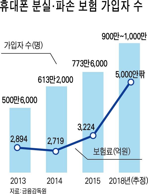 휴대폰 분실ㆍ파손 보험 가입자 수. 그래픽=박구원 기자