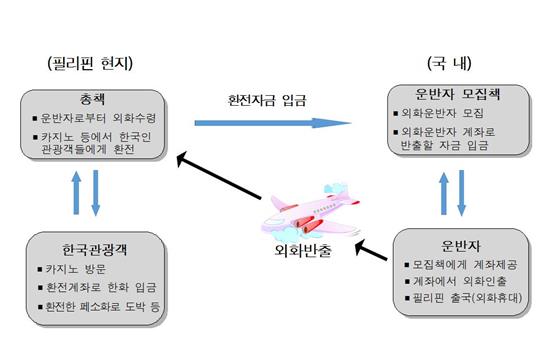 300억원대 외화 밀반출 범죄 구조도. 인천지검 제공