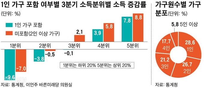 소득분위별 소득 증감률. 그래픽=신동준 기자