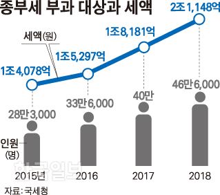 종부세 부과 대상과 세액. 김경진기자