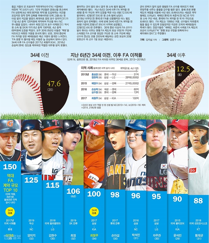 프로야구 역대 FA 계약 규모 top10. 그래픽=강준구 기자