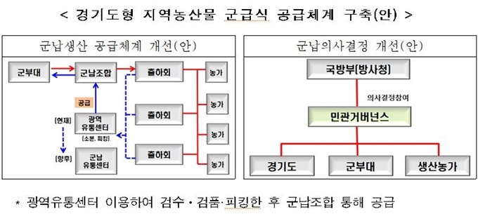 경기도는 내년부터 포천지역 군 장병들의 급식을 지역 농산물로 교체하는 시범사업을 실시하기로 했다. 경기도 제공