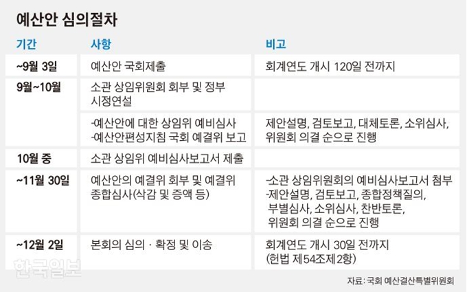 예산안 심의절차. 김경진 기자