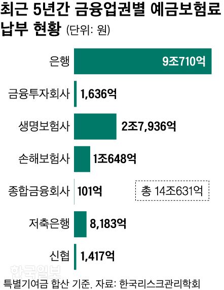 금융업권별 예금보험료=그래픽 신동준 기자