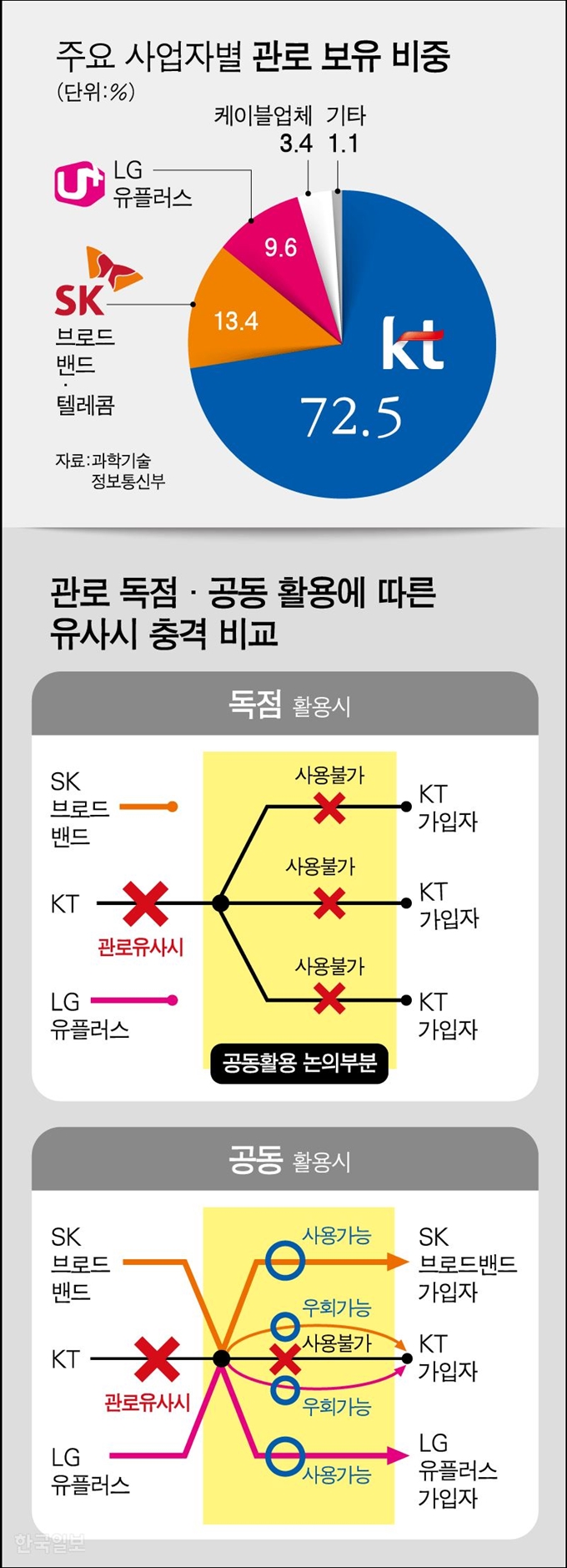 주요 사업자별 관로 보유 비중. 강준구 기자