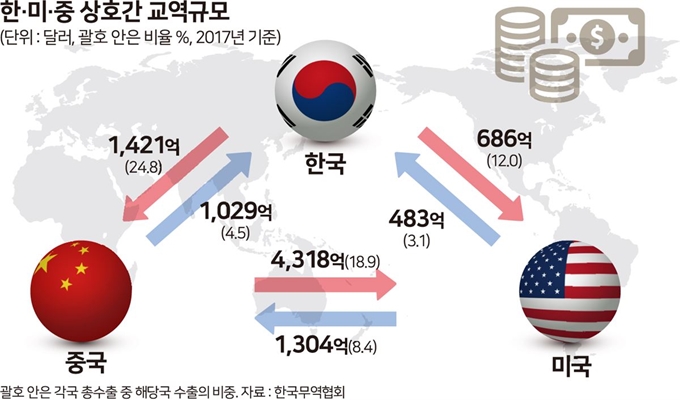 한ㆍ미ㆍ중 상호 간 교역규모. 송정근 기자