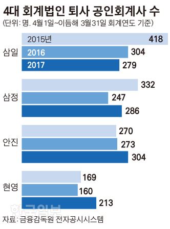 4대 회계법인 퇴사 공인회계사 수.김경진기자