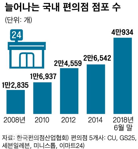 늘어나는 국내 편의점 점포 수. 신동준 기자