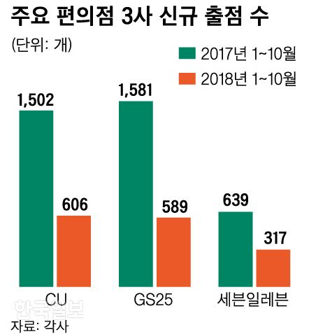 주요 편의점 3사 신규 출점수. 신동준 기자