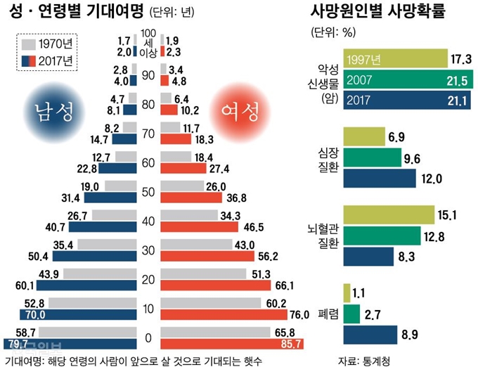 성연령별 기대여명. 신동준 기자