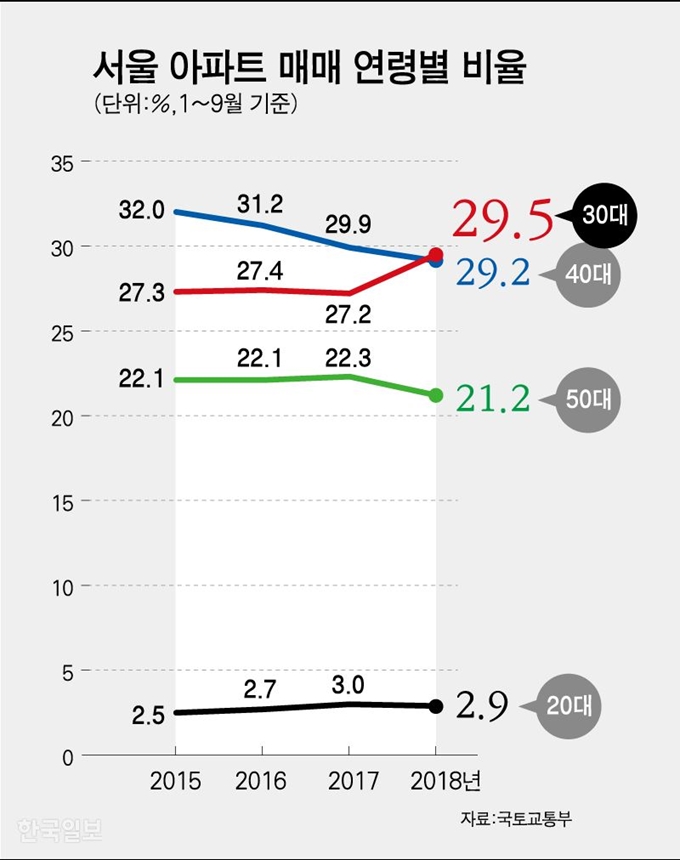 서울 아파트 매매 연령별 비율=그래픽 강준구 기자