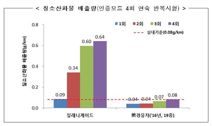 지프레니게이드의 질소산화물 배출량. 환경부 제공