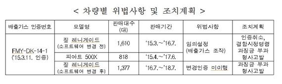 차량별 위법사항 및 조치계획. 환경부 제공