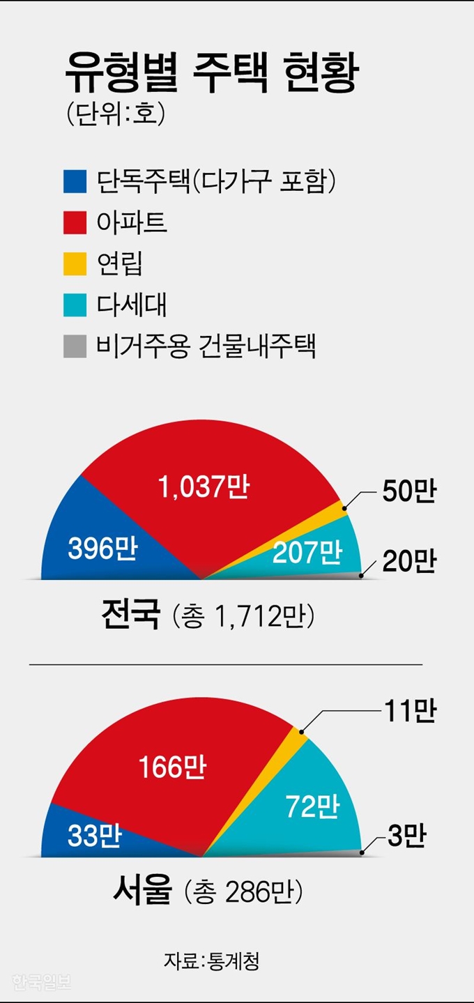 유형별 주택 현황=그래픽 강준구 기자