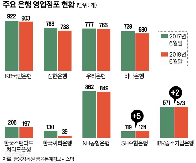 주요 은행 영업점포 현황=그래픽 신동준 기자