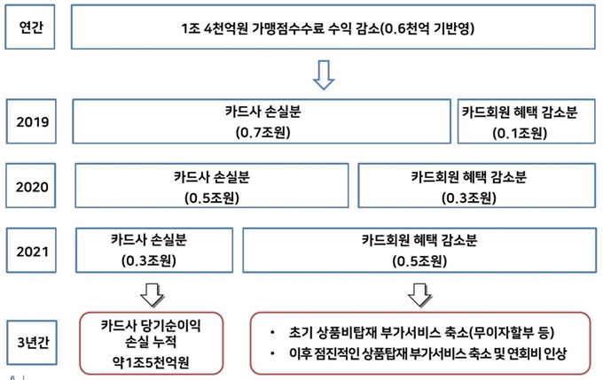 신용카드 가맹점 수수료 인하에 따른 카드사ㆍ소비자 부담. 여신금융연구소 제공