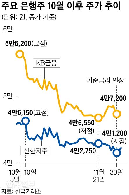 [저작권 한국일보] 은행주 10월 이후 주가 추이_신동준 기자/2018-12-04(한국일보)