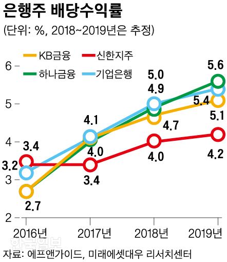 그림 3[저작권 한국일보]은행주 배당수익률_신동준 기자/2018-12-04(한국일보)