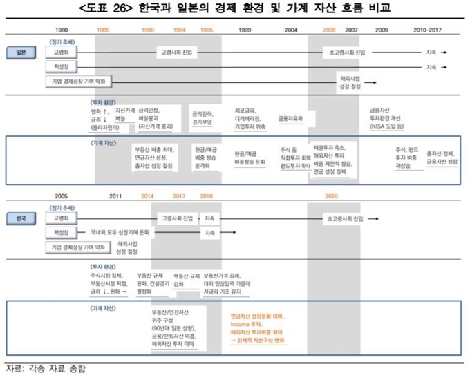 한국과 일본의 경제 환경 및 가계 자산 흐름 비교. 미래에셋은퇴연구소 제공