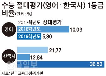 수능 절대평가(영어·한국사) 1등급 비율. 그래픽=김경진 기자