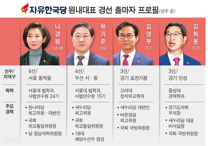 한국당 원내대표 경선 출마자 프로필=강준구 기자