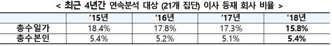 총수 있는 21개 대기업 집단 계열사 1,006곳 가운데 총수일가가 이사로 등재된 회사 비율. 공정거래위원회 제공