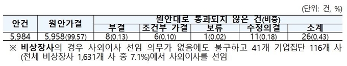 최근 1년간(2017년5월~2018년4월) 대기업 상장사 253곳의 이사회 안건 5,984건 중 사외이사 반대 등으로 원안대로 통과되지 않은 안건 비중. 공정거래위원회 제공