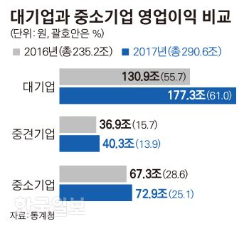 [저작권 한국일보]대기업과 중소기업 영업이익 비교_김경진기자