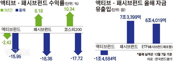 [저작권 한국일보]액티브ㆍ패시브펀드 수익률_김경진기자