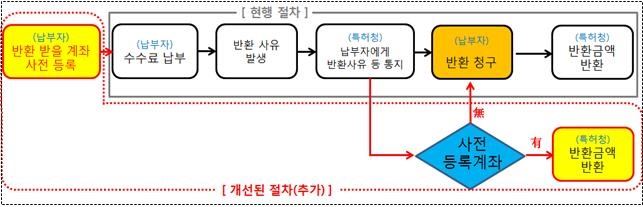 특허수수료 반환절차