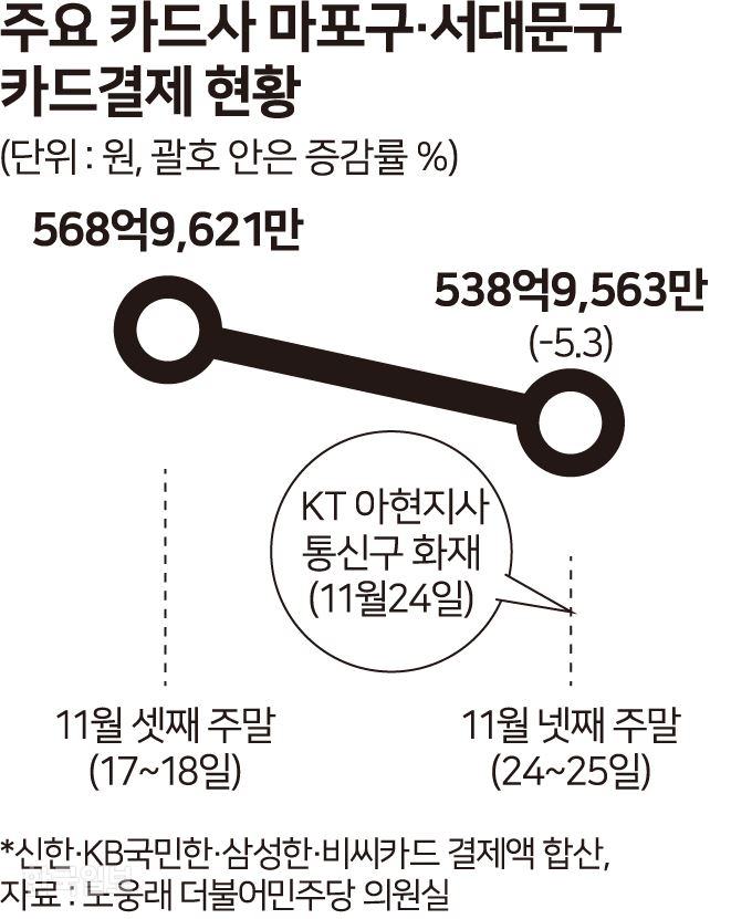 [저작권 한국일보] 주요카드사 마포구 서대문구 카드결제 _ 송정근기자