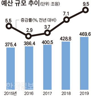 [저작권 한국일보]예산규모추이_김경진기자