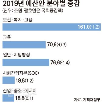 [저작권 한국일보]2019년 예산안 분야별 증감_김경진기자