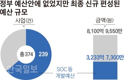 [저작권 한국일보]정부 예산안에 없었지만 최종 신규 편성된 예산 규모_김경진기자