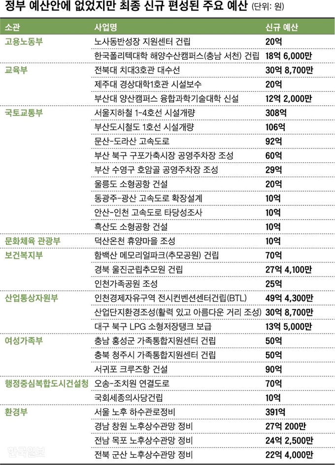 [저작권 한국일보]증액된 예산_신동준 기자/2018-12-09(한국일보)