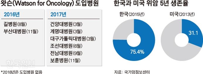 [저작권 한국일보]왓슨(Watson for Oncology) 도입병원_김경진기자