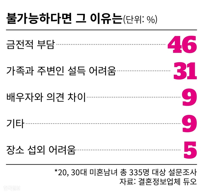 예식 유형에 대한 설문조사. 그래픽=김민호 기자