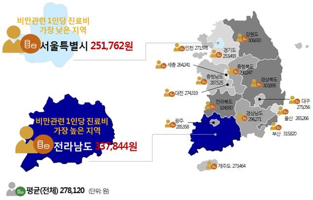 지역별 비만에 기인한 의료비 손실 차이. 국민건강보험공단 제공