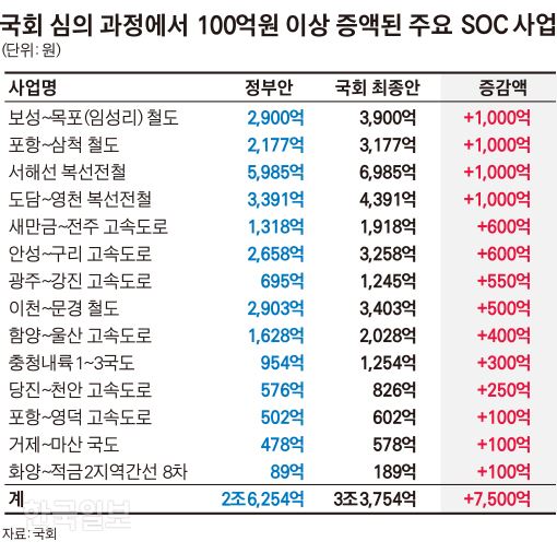 [저작권 한국일보]국회 심의 과정에서 100억원 이상 증액된 주요 SOC사업_김경진기자