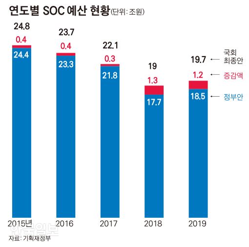 [저작권 한국일보]연도별 SOC 예산 현황_김경진기자