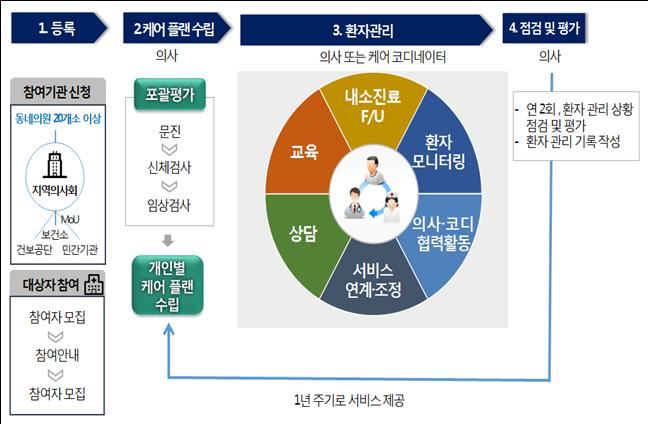 일차의료 만성질환관리 시범사업 체계도. 보건복지부 제공