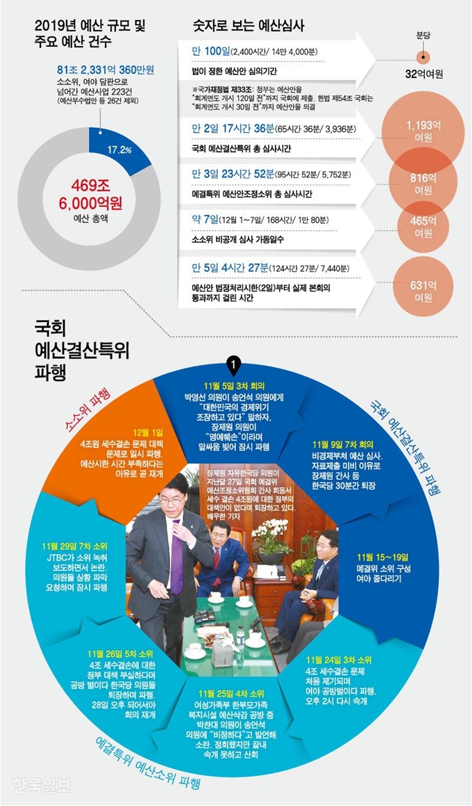 국회 예산결산특위 파행 일지 및 숫자로 보는 예산심사 그래픽=강준구 기자