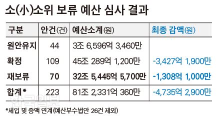 소(小)소위 보류 예산 심사 결과 그래픽=김경진 기자