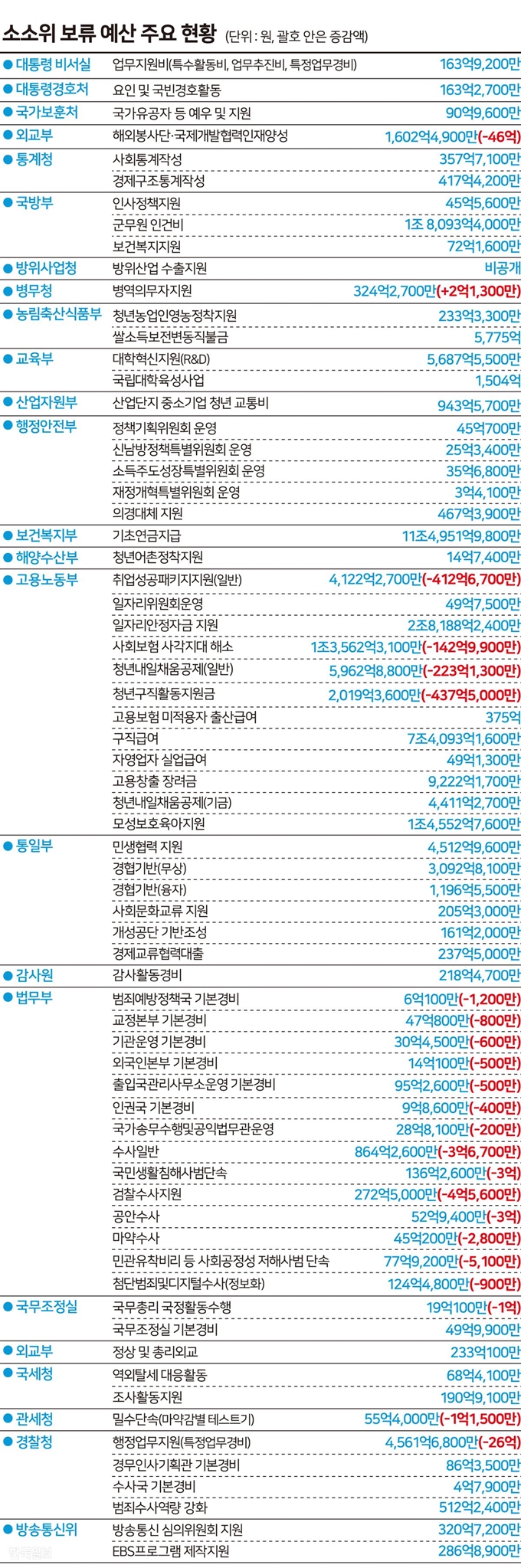 소소위 보류 예산 주요 현황 그래픽=송정근 기자