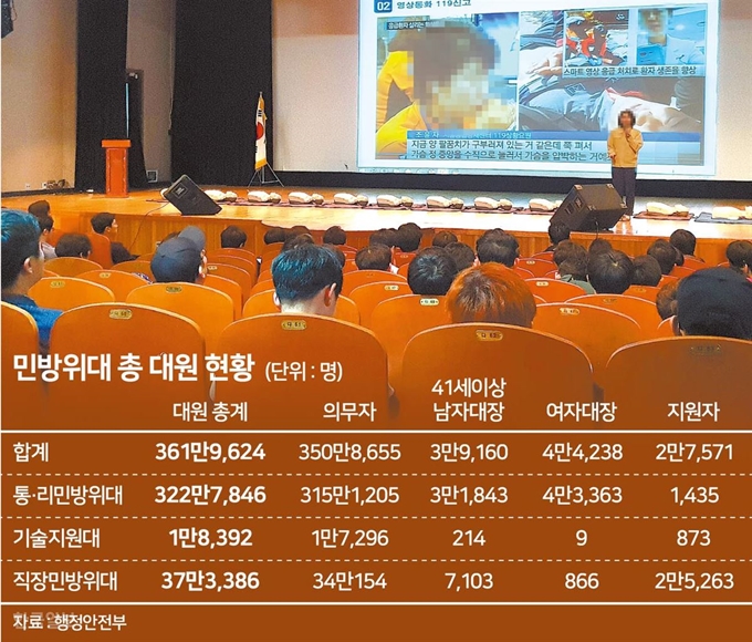 [저작권 한국일보] 민방위 총대원 현황_송정근 기자