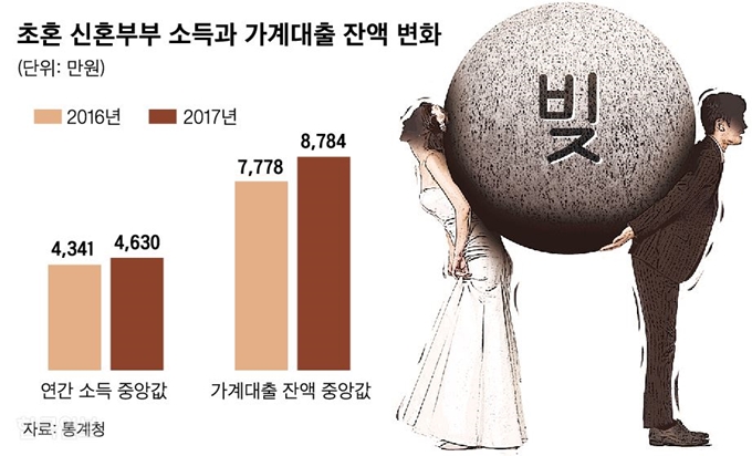 초혼 신혼부부 소득과 가계대출 잔액 변화. 신동준 기자