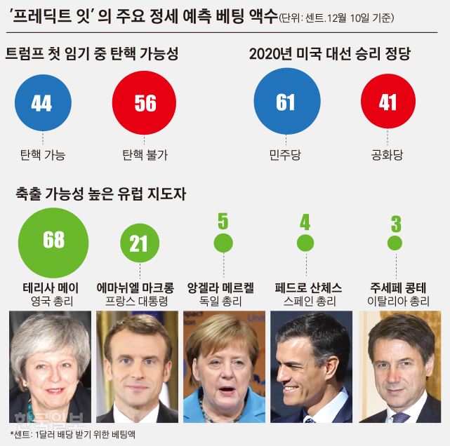 ‘프레딕트 잇’의 주요 정세 예측 베팅 액수. 김경진기자