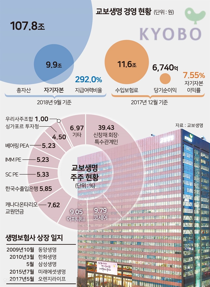 교보생명 경영 현황 _ 송정근 기자