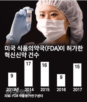 미국 식품의약국(FDA)이 허가한 혁신신약 건수. 김경진 기자