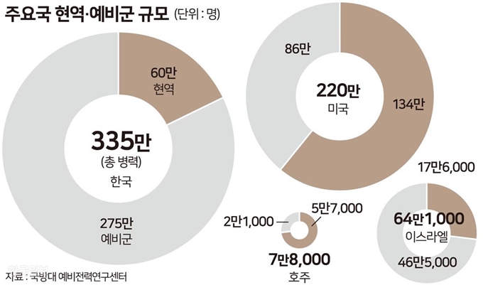 [저작권 한국일보] 주요국 현역 예비군 규모_송정근 기자